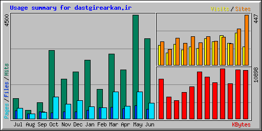 Usage summary for dastgirearkan.ir